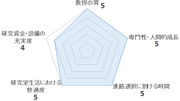 電子材料学研究室（村山明宏研究室）の評価を表すペンタゴンチャート