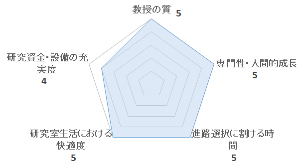 地盤物性学研究室（渡辺研究室）の評価を表すペンタゴンチャート