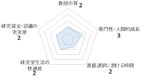 尾上研のペンタゴンチャート