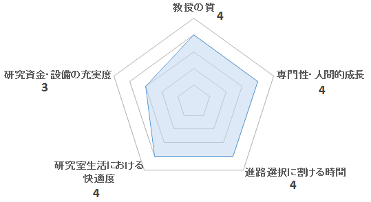 和泉信之研究室の評価を表すペンタゴンチャート