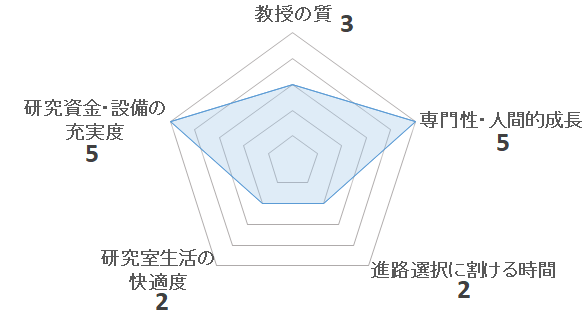 斎藤慎一研究室の評価を表すペンタゴンチャート