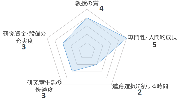 小泉裕孝研究室の評価を表すペンタゴンチャート