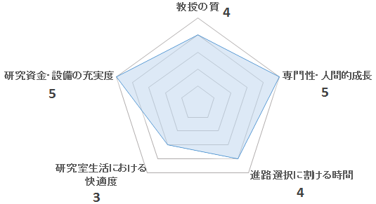 川田研究室の評価を表すペンタゴンチャート