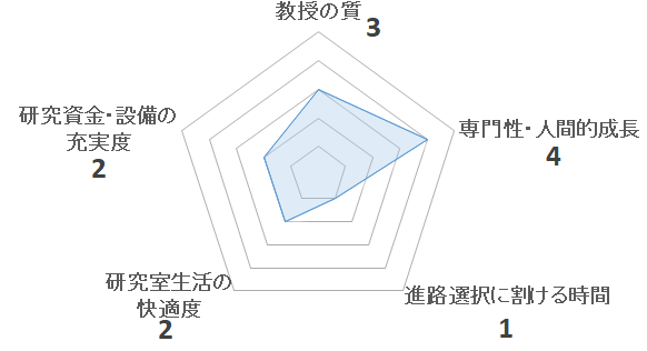 松方正彦研究室の評価を表すペンタゴンチャート