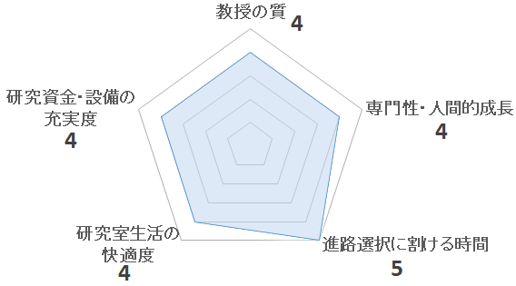 集積回路設計技術研究室（築山修治研究室）の評価を表すペンタゴンチャート
