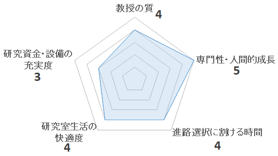 木下庸子研究室の評価を表すペンタゴンチャート