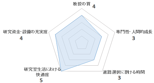 野菜園芸学研究室（元木研）の評価を表すペンタゴンチャート