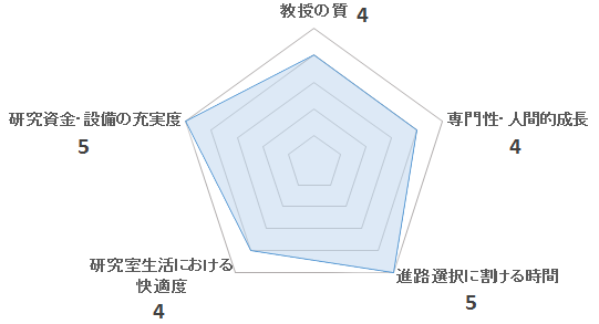 群知能ロボット研究室（山田研）の評価を表すペンタゴンチャート