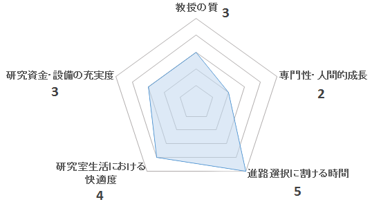 応用微生物学研究室（今田研）の評価を表すペンタゴンチャート