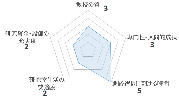 宮内雅浩研究室の評価を表すペンタゴンチャート