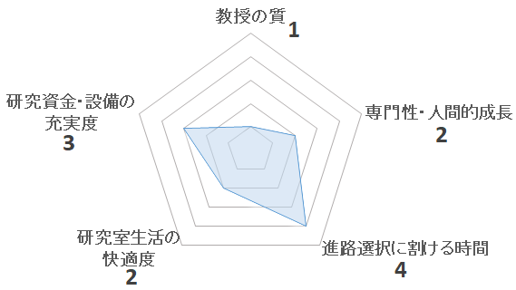 無機化学教室（高橋正研究室）の評価を表すペンタゴンチャート