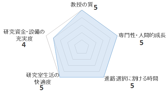 加藤英晃研究室の評価を表すペンタゴンチャート