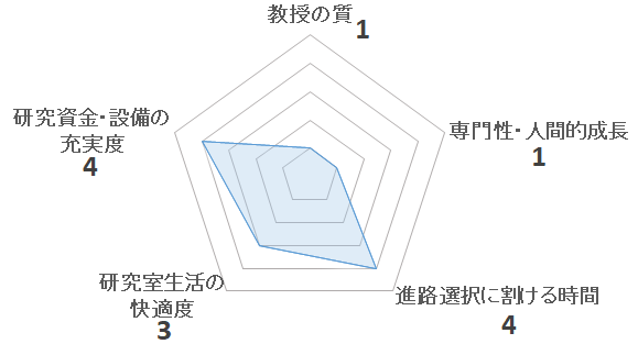 福田紘大研究室の評価を表すペンタゴンチャート