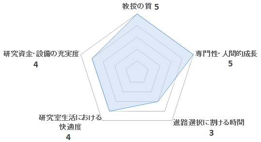 産業動物内科学研究室（恩田研）の評価を表すペンタゴンチャート
