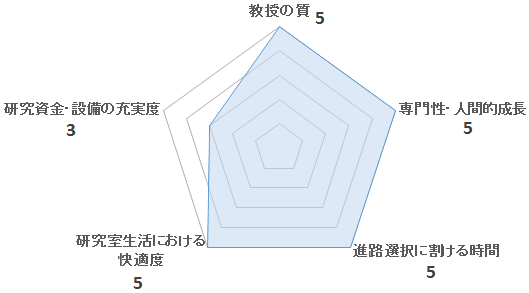 光・電子セラミックス研究室（斎藤研）の評価を表すペンタゴンチャート