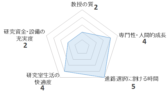 家畜管理学研究室（杉山稔恵研究室）の評価を表すペンタゴンチャート