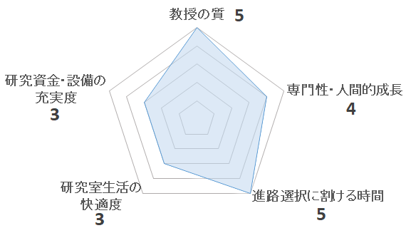 泉谷眞実研究室の評価を表すペンタゴンチャート