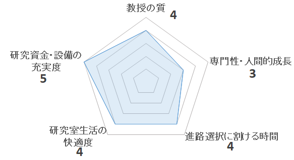 植物生理学グループ（木下俊則研究室）の評価を表すペンタゴンチャート