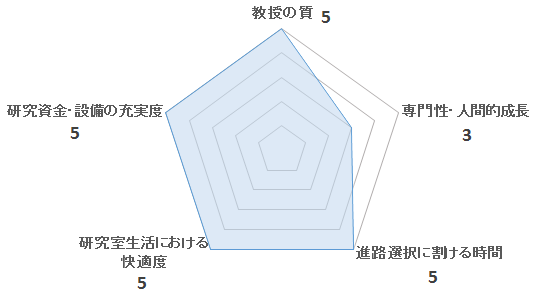 奥居哲研究室を5つの項目で評価したペンタゴンチャート