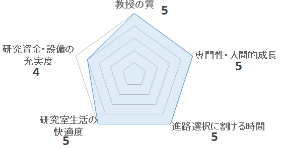 平岩陸研究室の評価を表すペンタゴンチャート