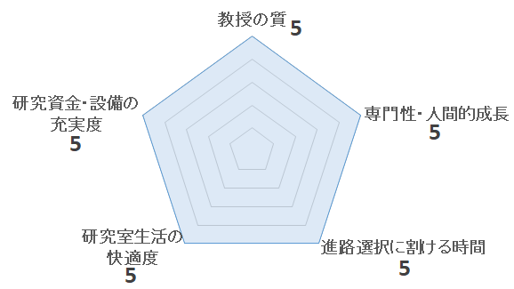 植物医科学研究室（中島千晴研究室）の評価を表すペンタゴンチャート
