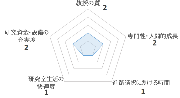 低温物理学研究室（佐々木豊研究室）の評価を表すペンタゴンチャート