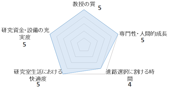 自動制御工学分野（萩原研）の評価を表すペンタゴンチャート