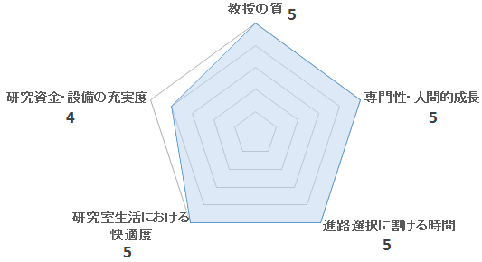 自動制御工学分野（萩原研）の評価を表すペンタゴンチャート