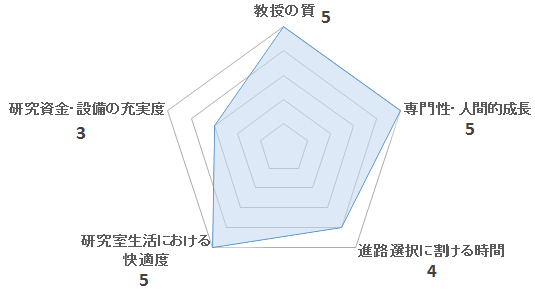 和田研究室の評価を表すペンタゴンチャート