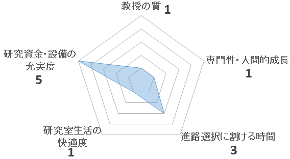 神経難病認知症探索治療学（永井義隆研究室）の評価を表すペンタゴンチャート