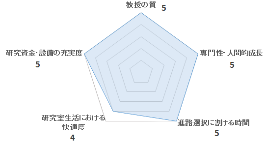 武尾研を評価するペンタゴンチャート