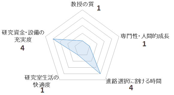 臨床ウイルス学研究室（森康子研）の評価を表すペンタゴンチャート