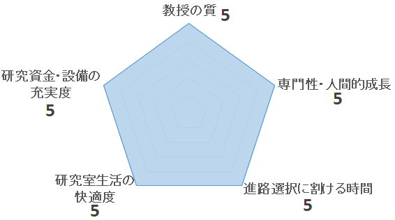 仲章伸研究室のペンタゴンチャート
