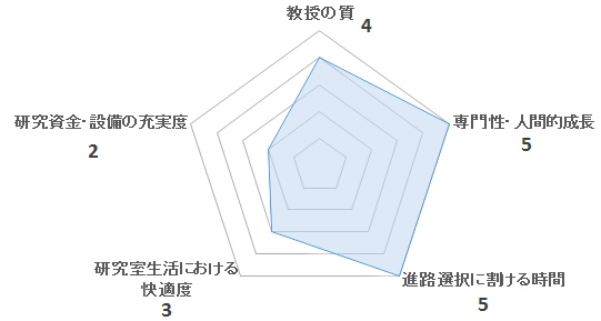 地球惑星物質学(早川グループ）の評価を表すペンタゴンチャート