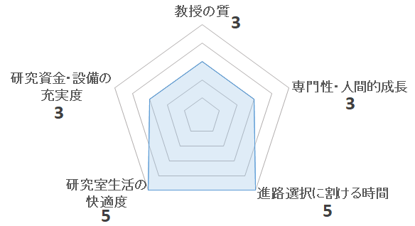 松田恒平研究室の評価を表すペンタゴンチャート