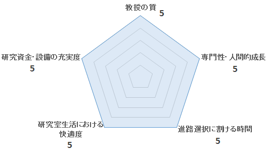 環境流体力学研究室（矢野研）の評価を表すペンタゴンチャート
