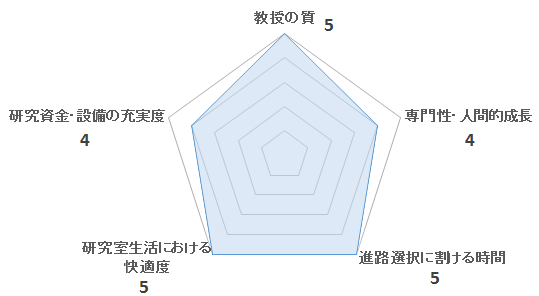 公共イノベーション研究室（川島研）の評価を表すペンタゴンチャート