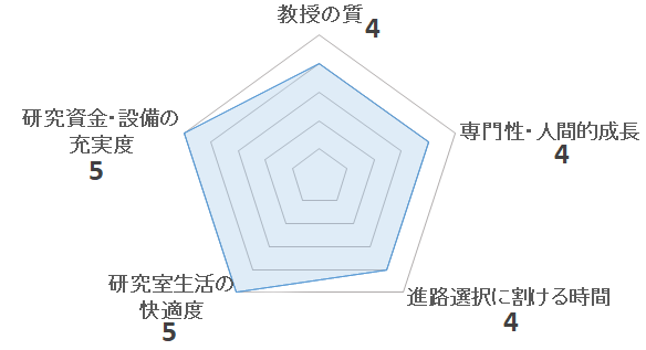 都市交通研究室（岡本直久研究室）の評価を表すペンタゴンチャート