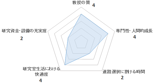 天然物有機化学研究室（二瓶研）の評価を表すペンタゴンチャート